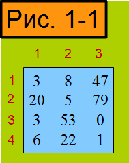 рисунок: нумерация строк и столбцов матриц
