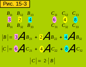 рисунок: вынос общего множителя элементов строки матрицы за знак определителя